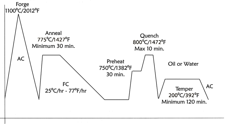 Heat Treatment Chart